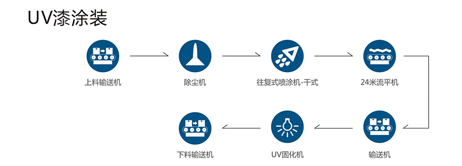 UV漆涂裝步驟