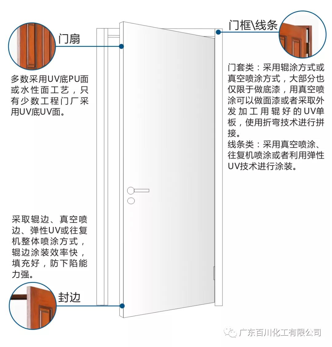 木門涂裝方案