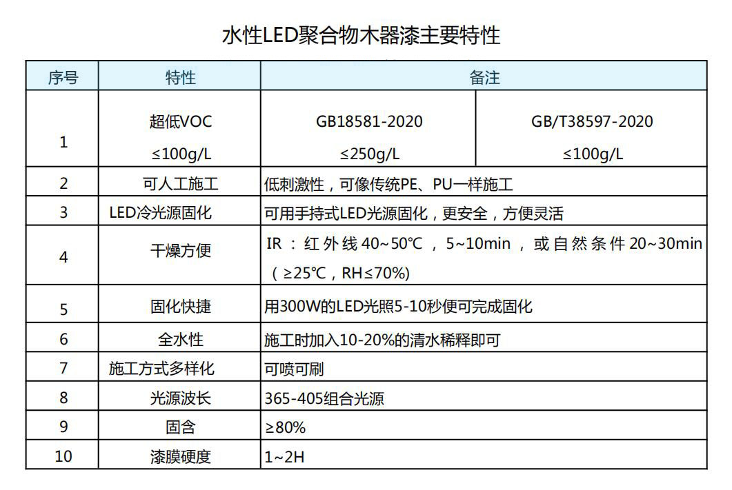 水性LED聚合物木器漆主要特性